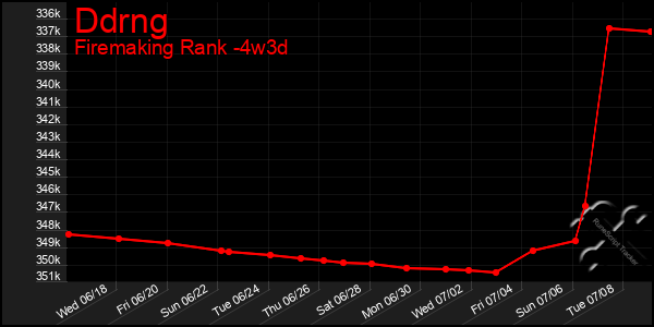 Last 31 Days Graph of Ddrng