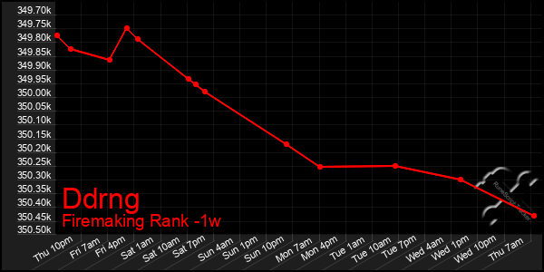 Last 7 Days Graph of Ddrng