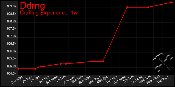 Last 7 Days Graph of Ddrng