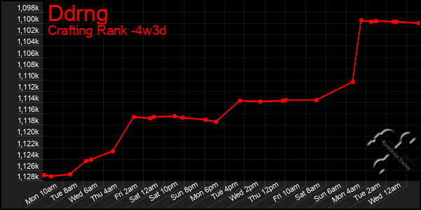 Last 31 Days Graph of Ddrng