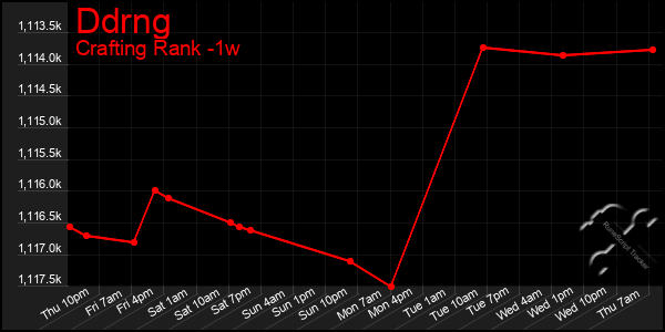 Last 7 Days Graph of Ddrng