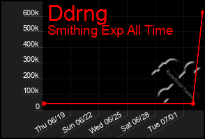 Total Graph of Ddrng