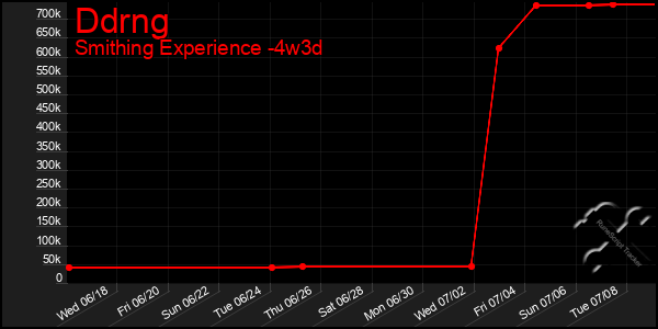 Last 31 Days Graph of Ddrng