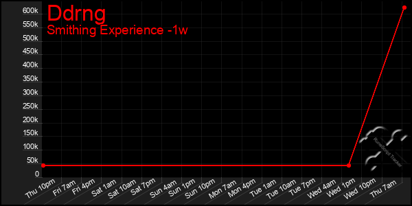 Last 7 Days Graph of Ddrng