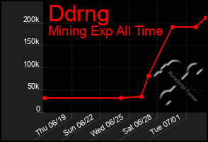 Total Graph of Ddrng