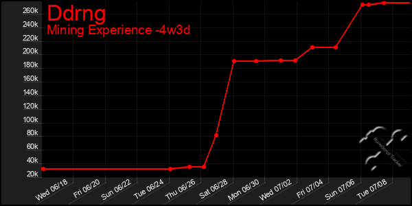 Last 31 Days Graph of Ddrng