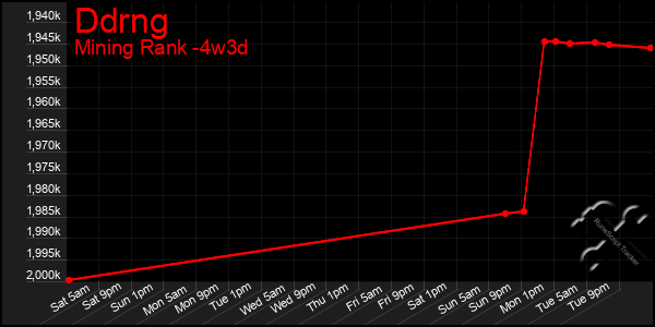 Last 31 Days Graph of Ddrng