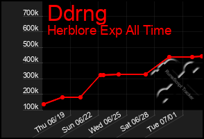Total Graph of Ddrng