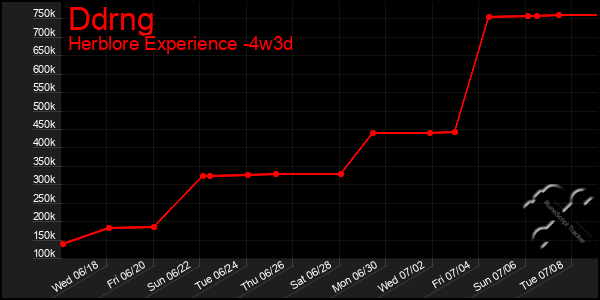 Last 31 Days Graph of Ddrng
