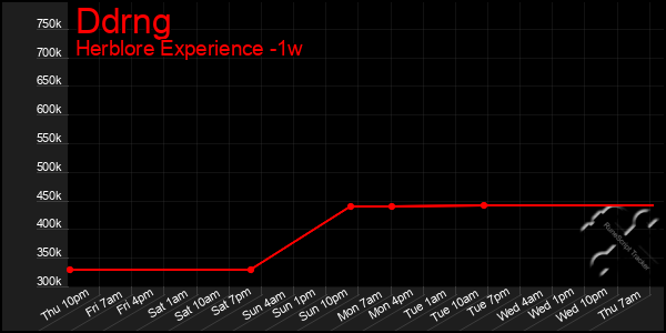 Last 7 Days Graph of Ddrng