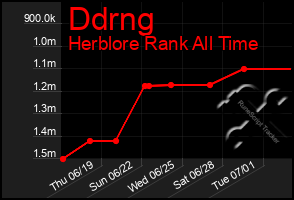 Total Graph of Ddrng