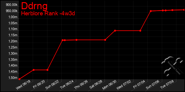 Last 31 Days Graph of Ddrng