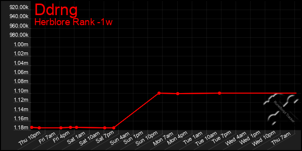 Last 7 Days Graph of Ddrng