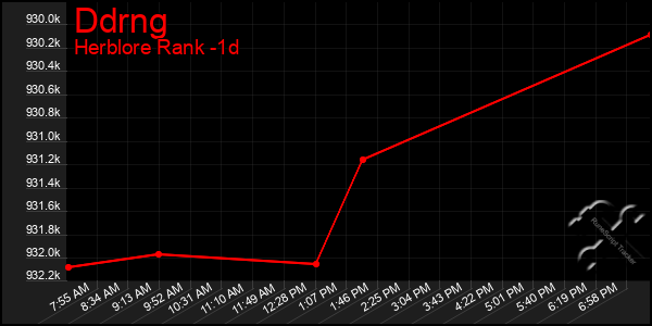 Last 24 Hours Graph of Ddrng