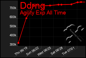 Total Graph of Ddrng