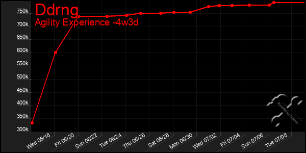 Last 31 Days Graph of Ddrng
