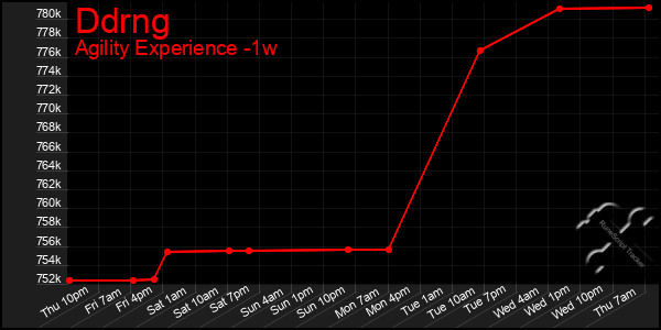 Last 7 Days Graph of Ddrng