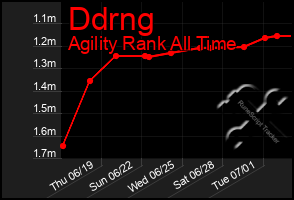Total Graph of Ddrng