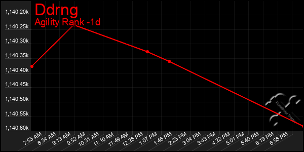 Last 24 Hours Graph of Ddrng