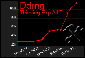 Total Graph of Ddrng
