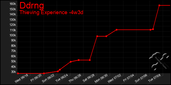 Last 31 Days Graph of Ddrng