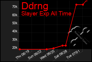 Total Graph of Ddrng