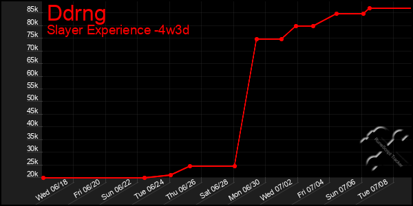 Last 31 Days Graph of Ddrng