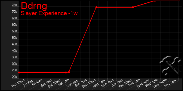 Last 7 Days Graph of Ddrng