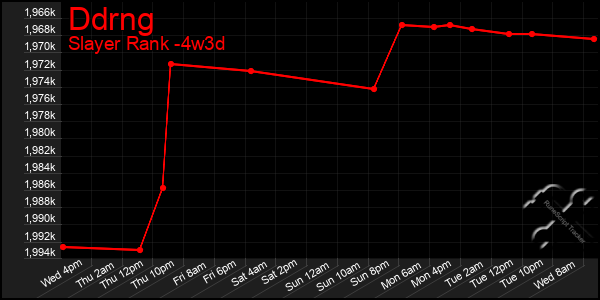 Last 31 Days Graph of Ddrng