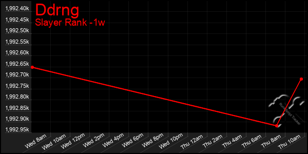 Last 7 Days Graph of Ddrng