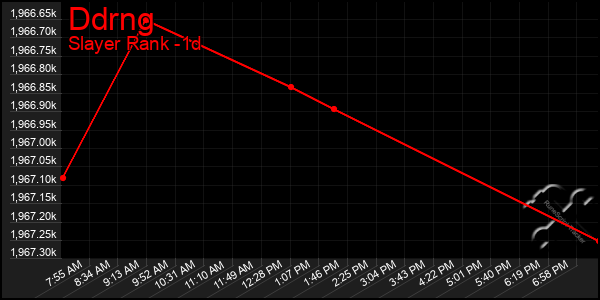 Last 24 Hours Graph of Ddrng