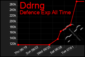 Total Graph of Ddrng