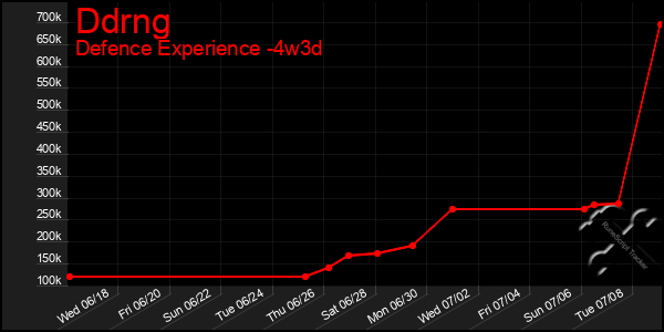 Last 31 Days Graph of Ddrng