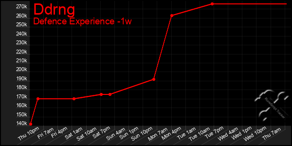 Last 7 Days Graph of Ddrng