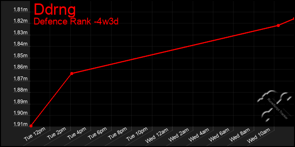 Last 31 Days Graph of Ddrng