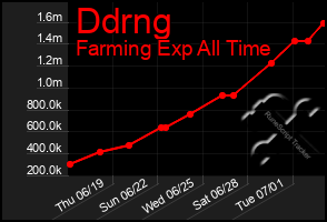 Total Graph of Ddrng