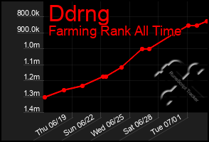 Total Graph of Ddrng
