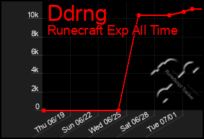 Total Graph of Ddrng
