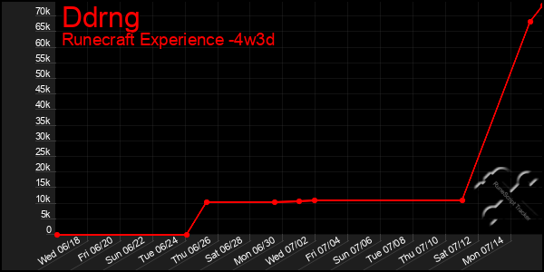 Last 31 Days Graph of Ddrng
