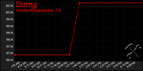 Last 24 Hours Graph of Ddrng
