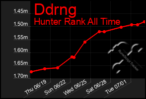 Total Graph of Ddrng