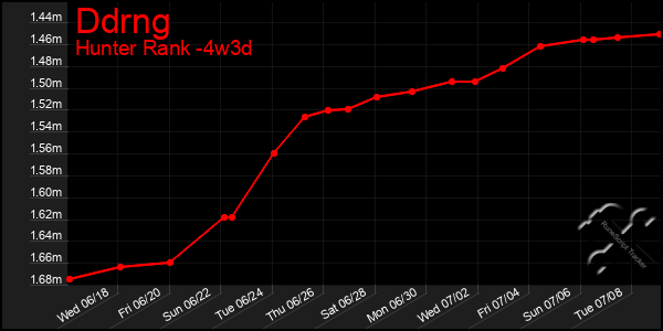 Last 31 Days Graph of Ddrng