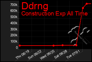 Total Graph of Ddrng