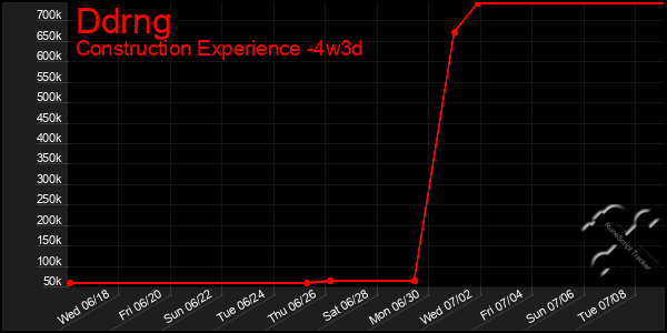 Last 31 Days Graph of Ddrng