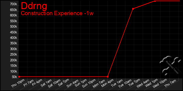Last 7 Days Graph of Ddrng