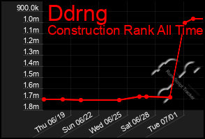 Total Graph of Ddrng