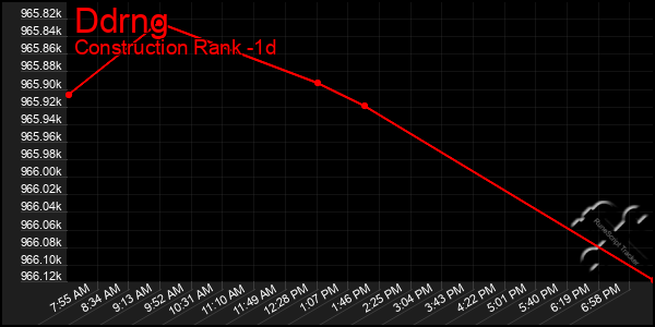 Last 24 Hours Graph of Ddrng