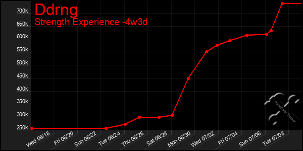 Last 31 Days Graph of Ddrng