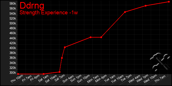 Last 7 Days Graph of Ddrng