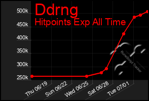 Total Graph of Ddrng
